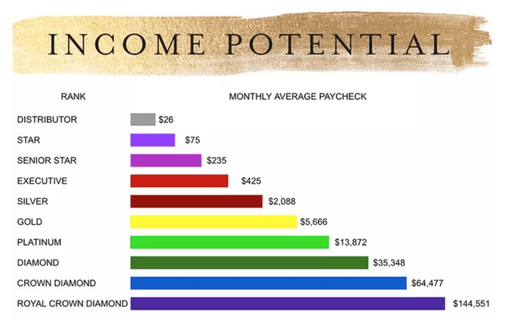 Young living earning